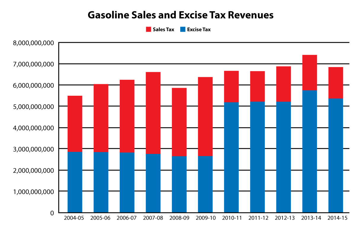 July 1st, New Gas Tax Happens!
