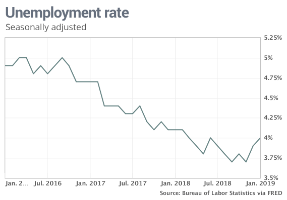 Placer County Jobless Rates Up But Still Lower!
